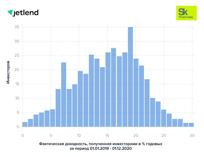 JetLend фактическая доходность