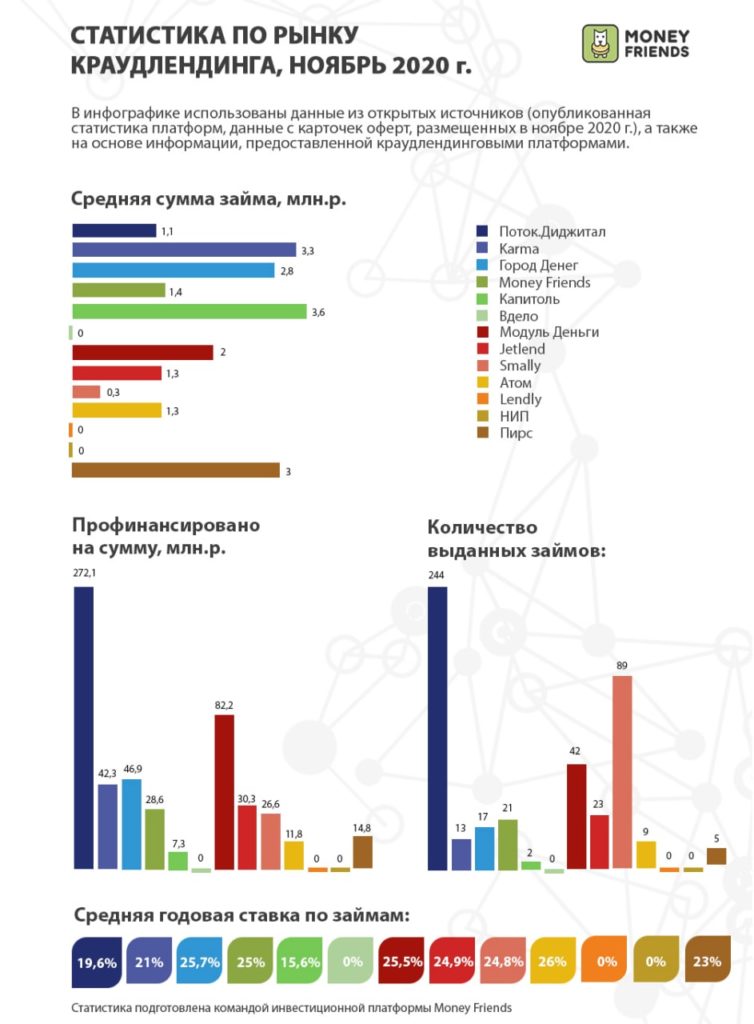 Статистика инвестиционных платформ