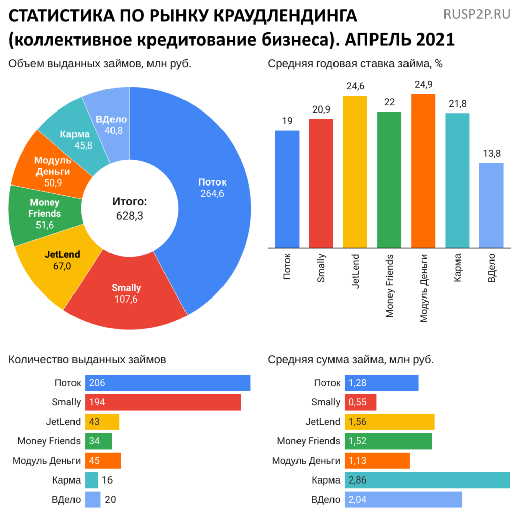 Статистика по рынку краудлендинга. Апрель 2021