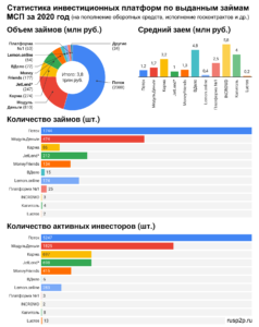 Годовой отчет 2020, статистика платформ