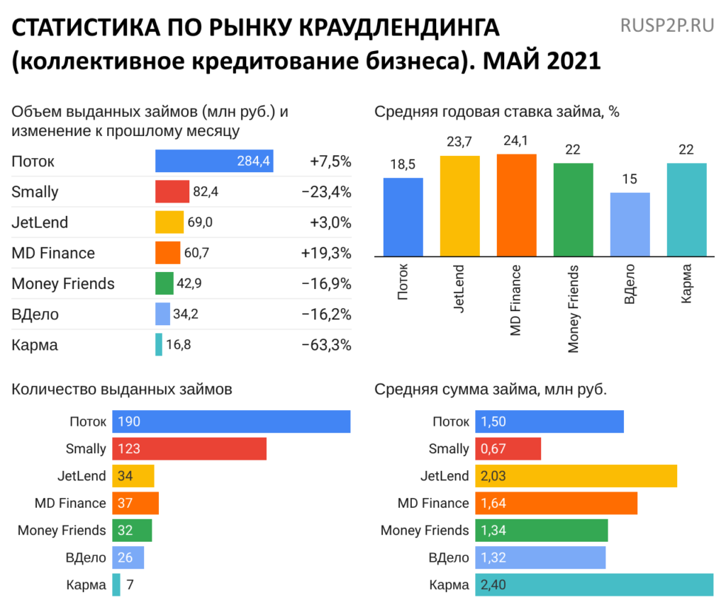 Статистика по рынку краудлендинга. Май 2021