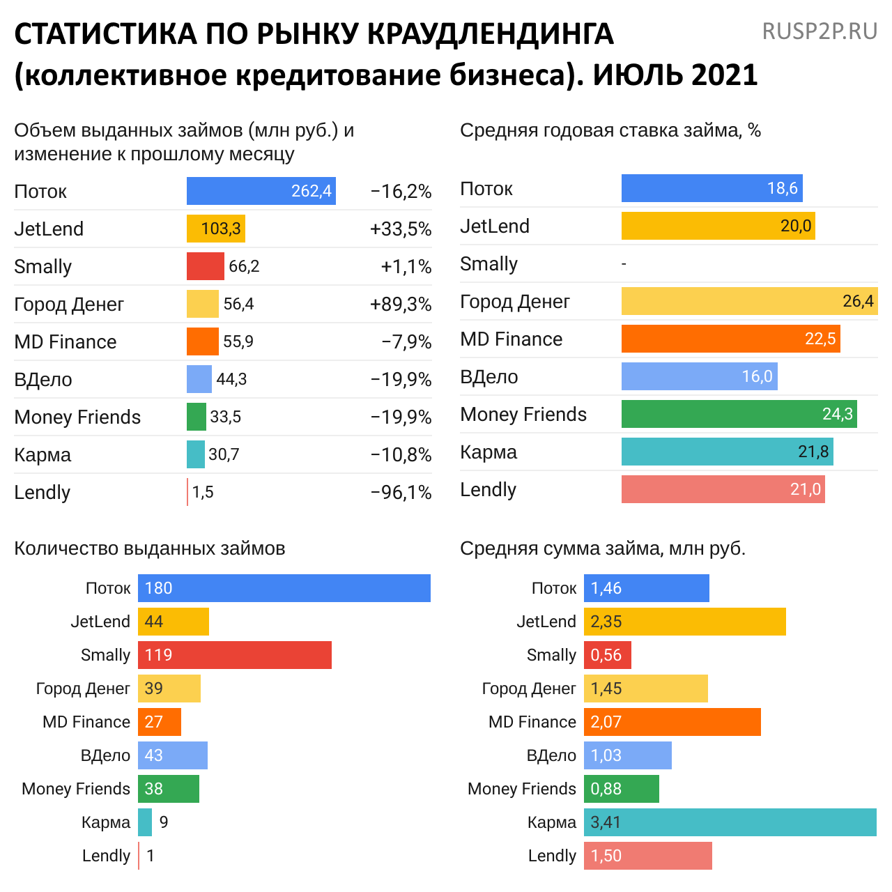Статистика инвестиционные платформы краудлендинг июль 2021