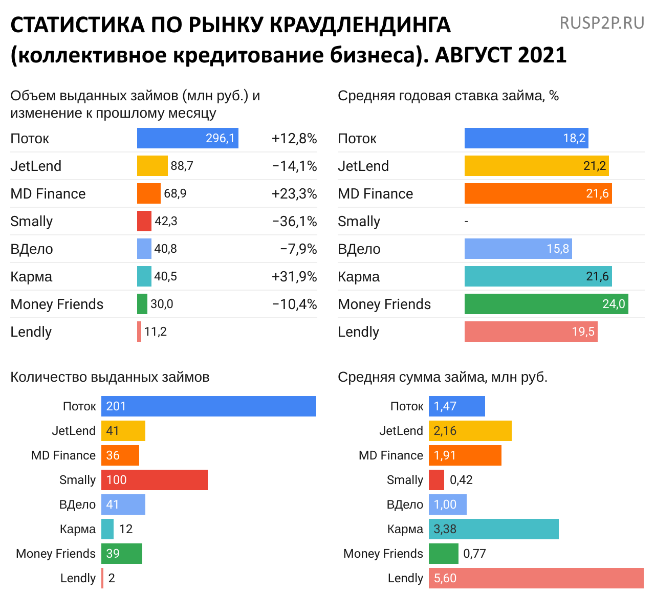 Статистика инвестиционные платформы краудлендинг август 2021