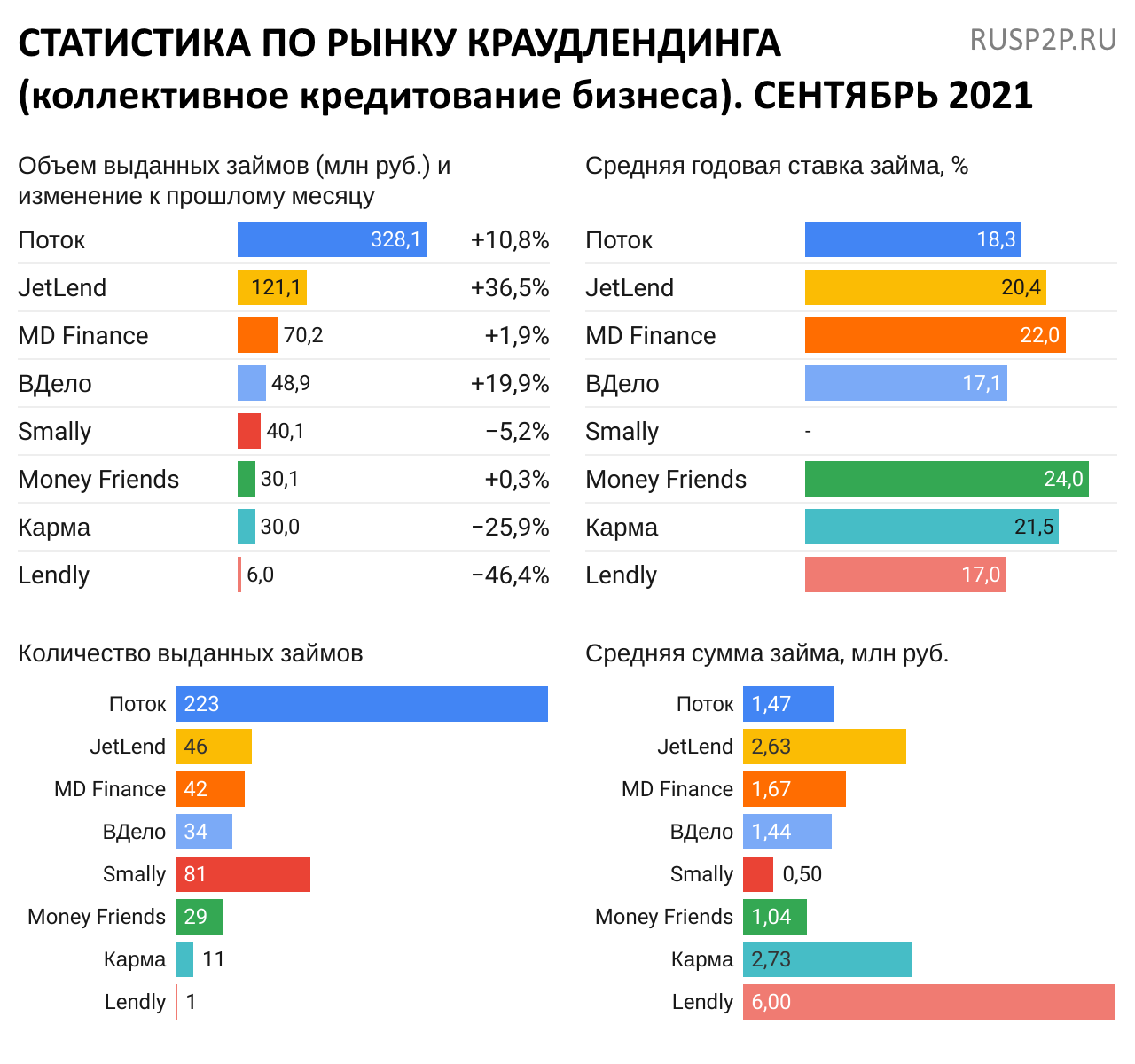 Статистика инвестиционные платформы краудлендинг сентябрь 2021