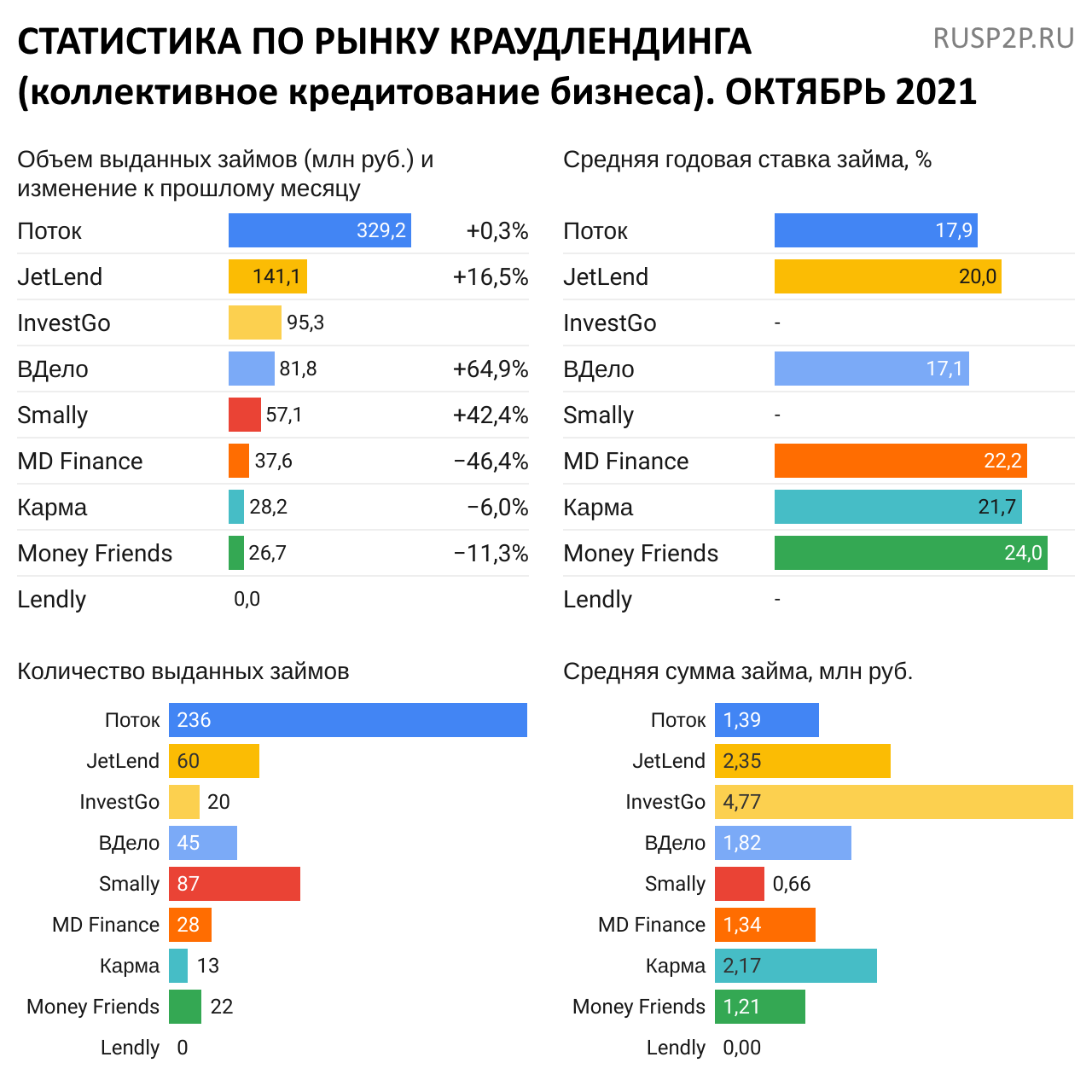 Статистика инвестиционные платформы краудлендинг октябрь 2021