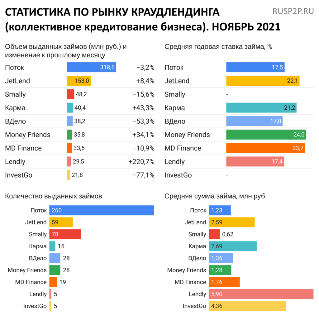 Статистика инвестиционные платформы краудлендинг ноябрь 2021
