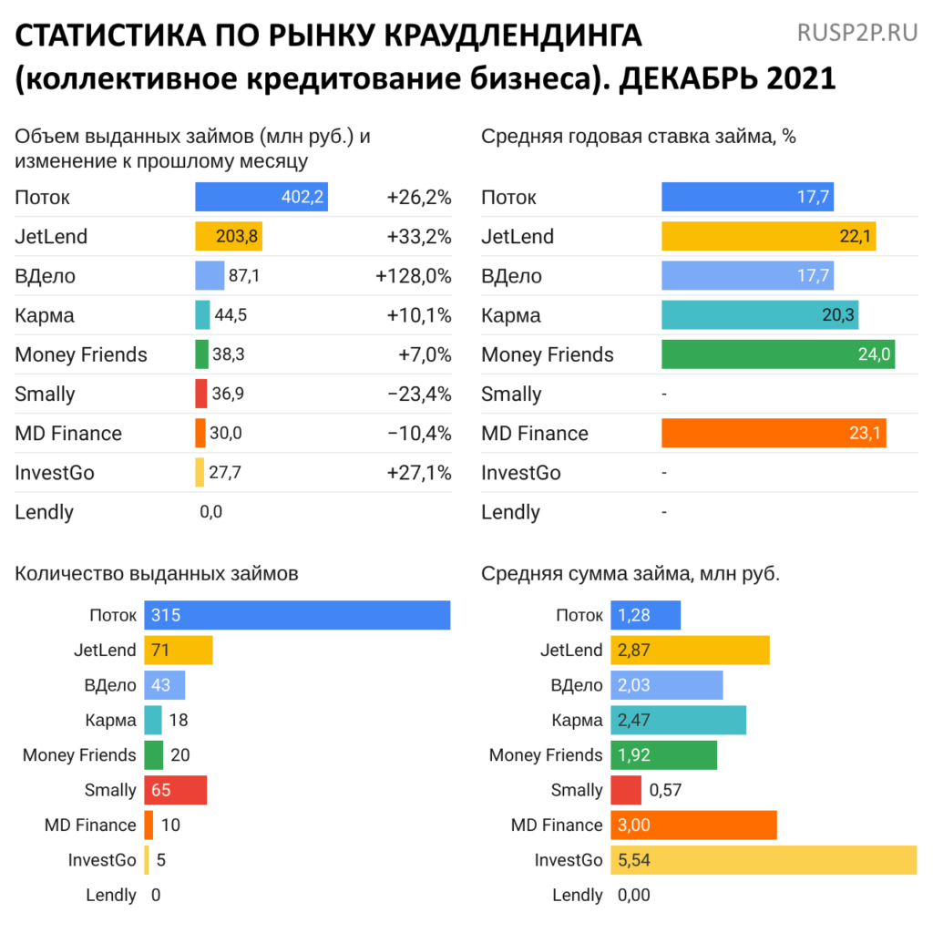Статистика инвестиционные платформы краудлендинг декабрь 2021
