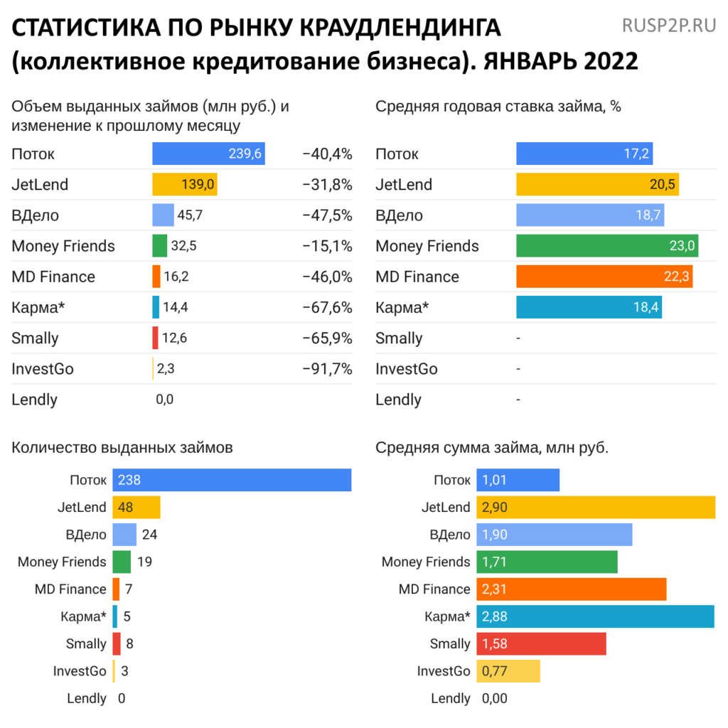Статистика инвестиционные платформы краудлендинг январь 2022