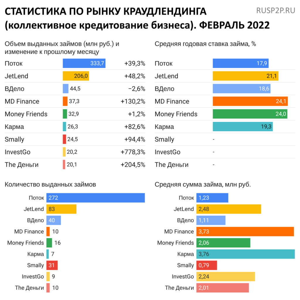Статистика инвестиционные платформы краудлендинг февраль 2022