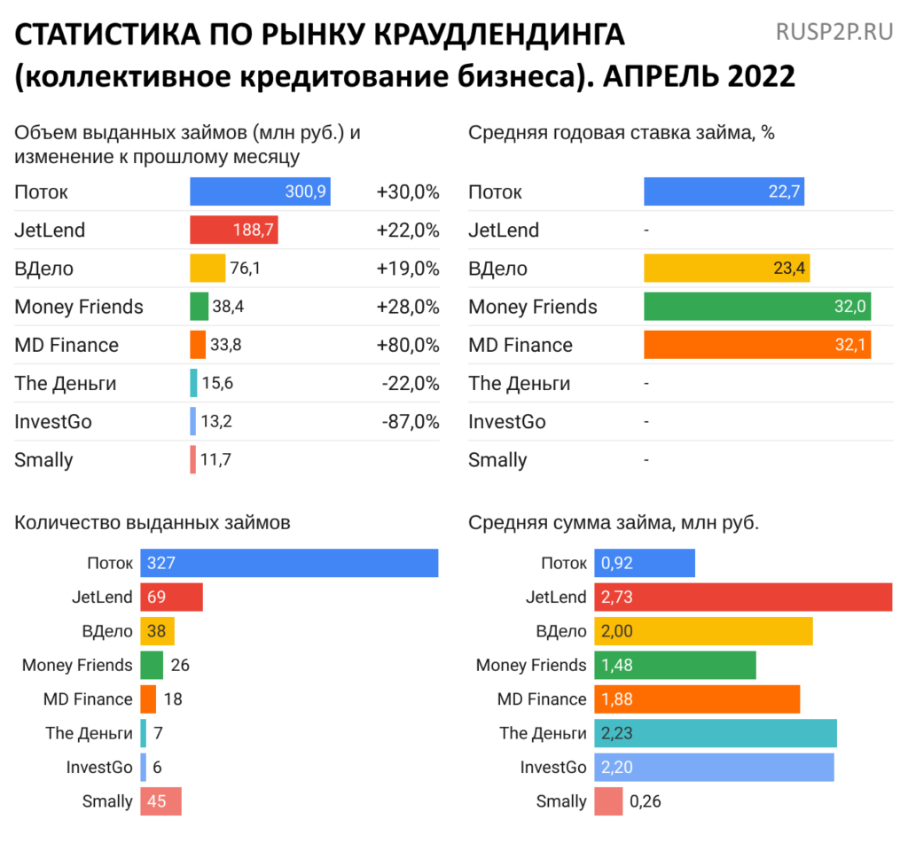 Статистика инвестиционные платформы краудлендинг апрель 2022