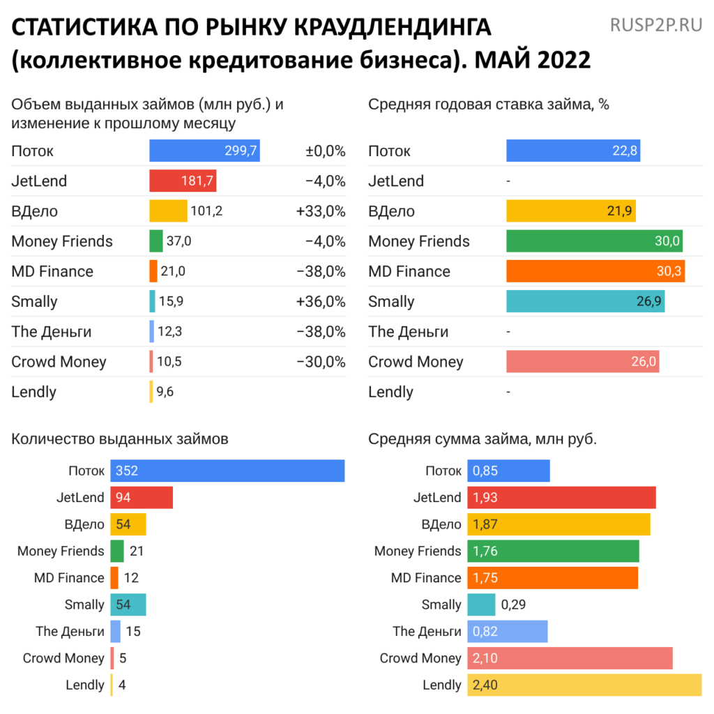 Статистика инвестиционные платформы краудлендинг май 2022