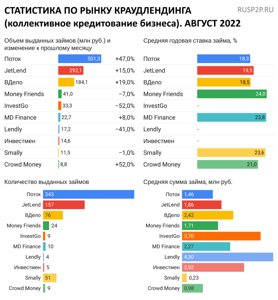 Статистика инвестиционные платформы краудлендинг август 2022