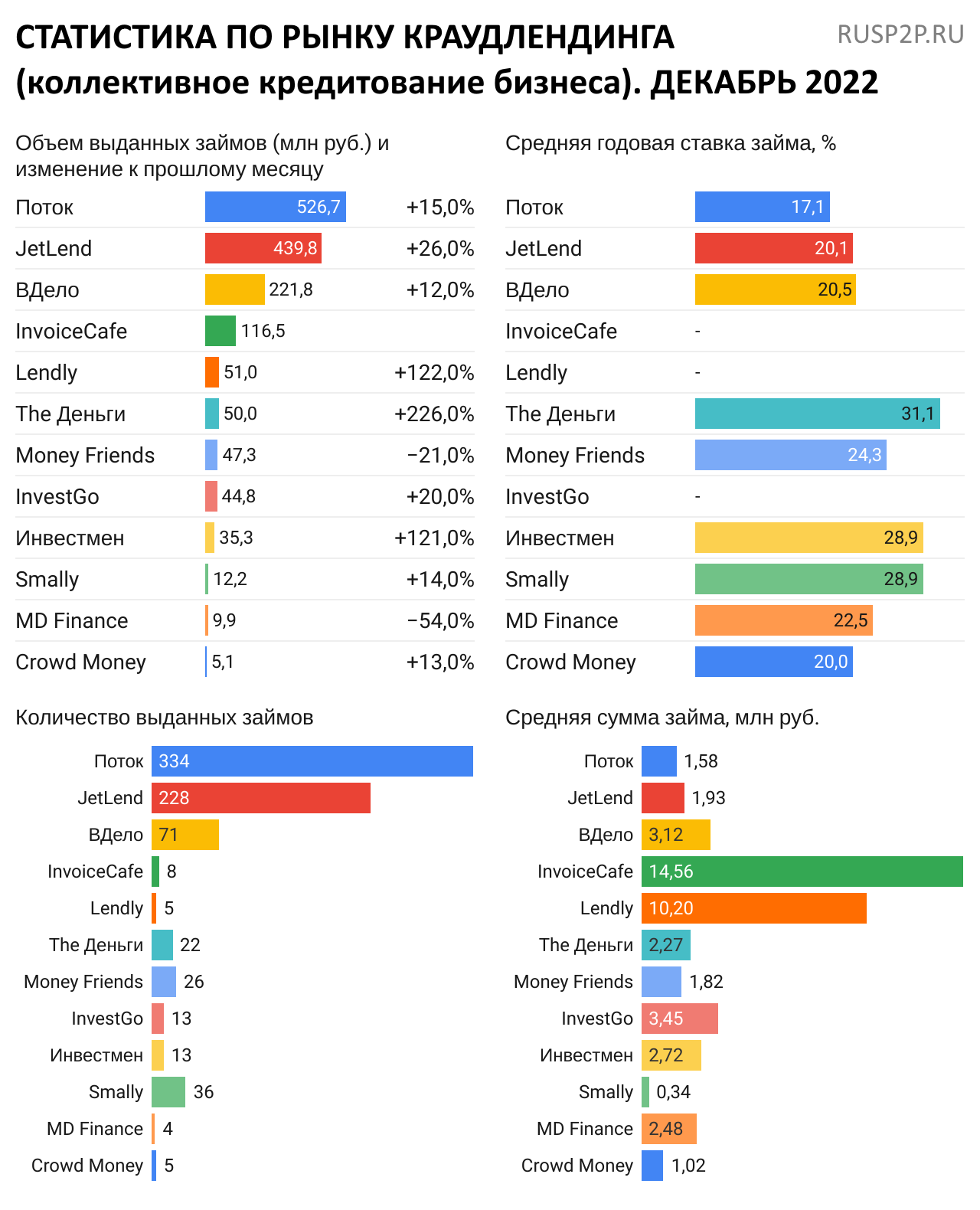 Статистика инвестиционные платформы краудлендинг декабрь 2022