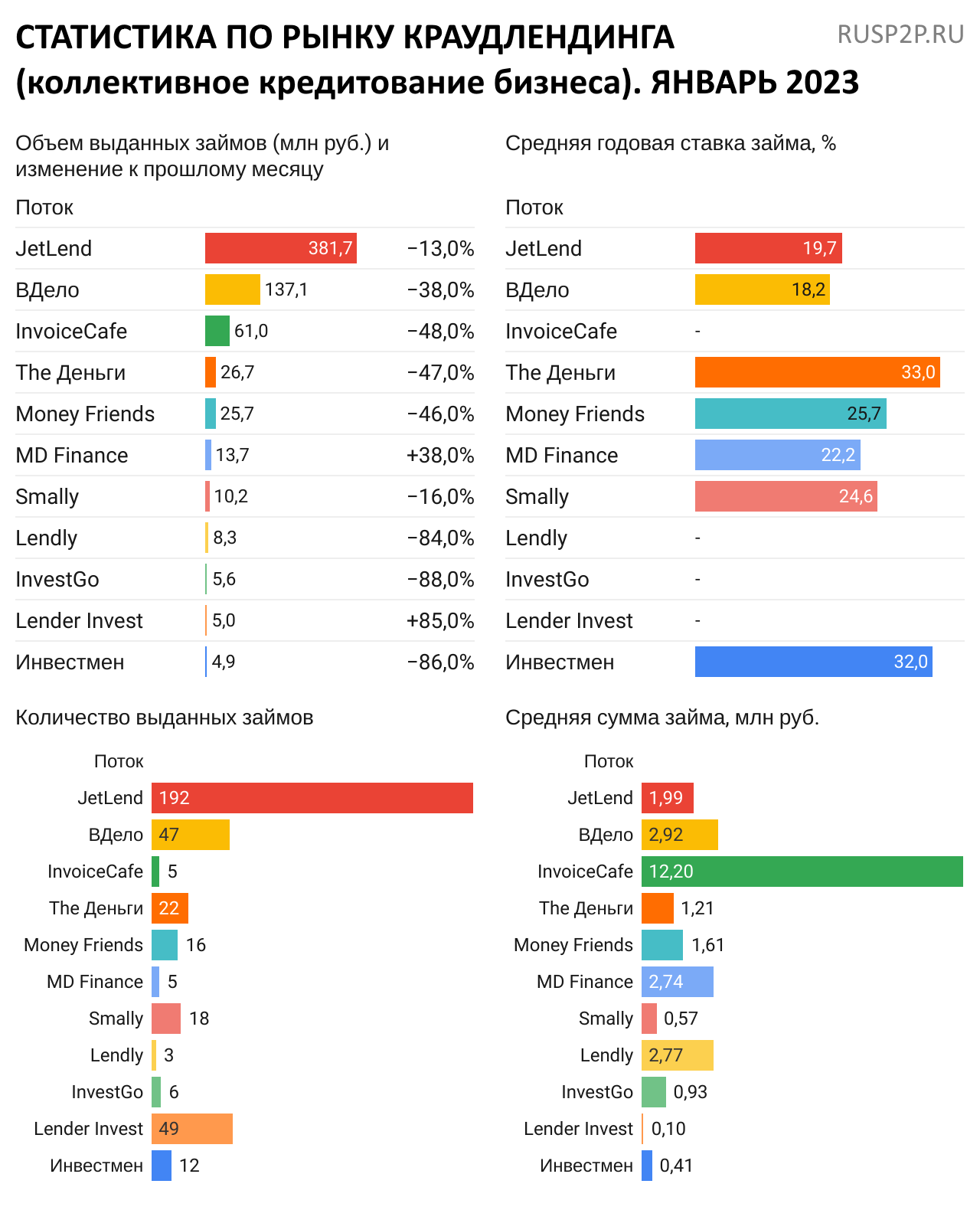 Статистика инвестиционные платформы краудлендинг январь 2023