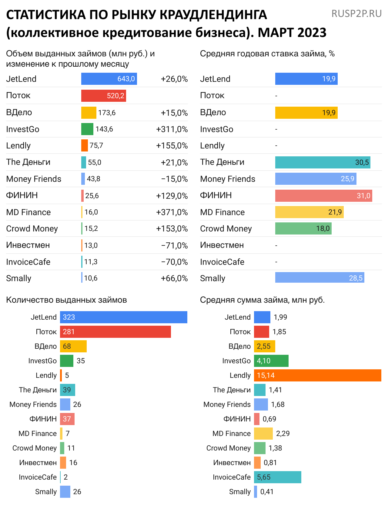 Статистика инвестиционные платформы краудлендинг март 2023