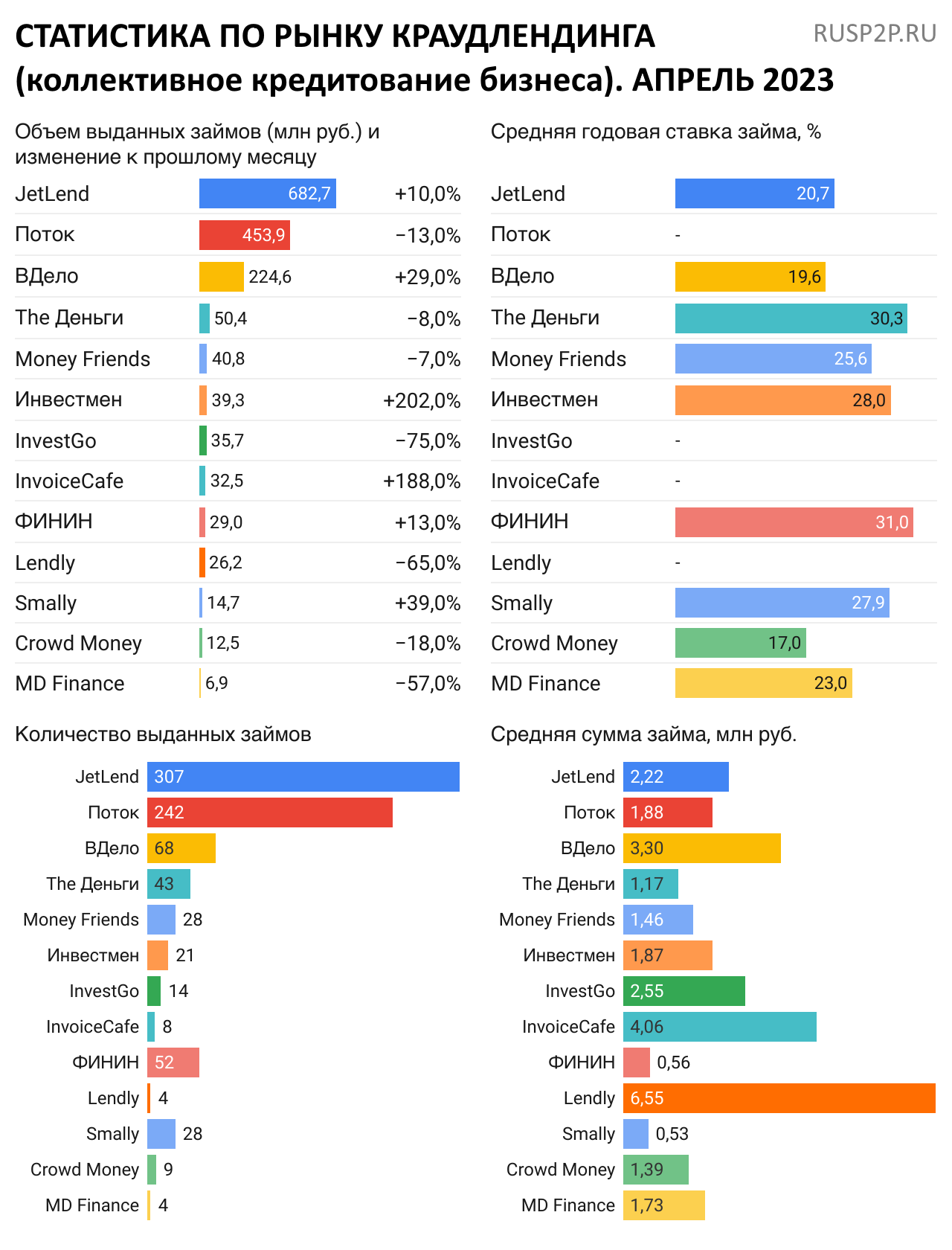 Статистика инвестиционные платформы краудлендинг апрель 2023