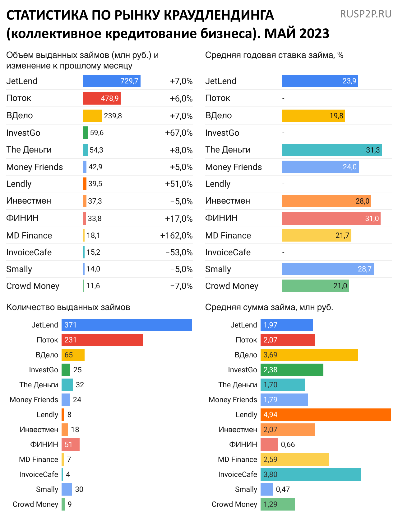 Статистика инвестиционные платформы краудлендинг май 2023