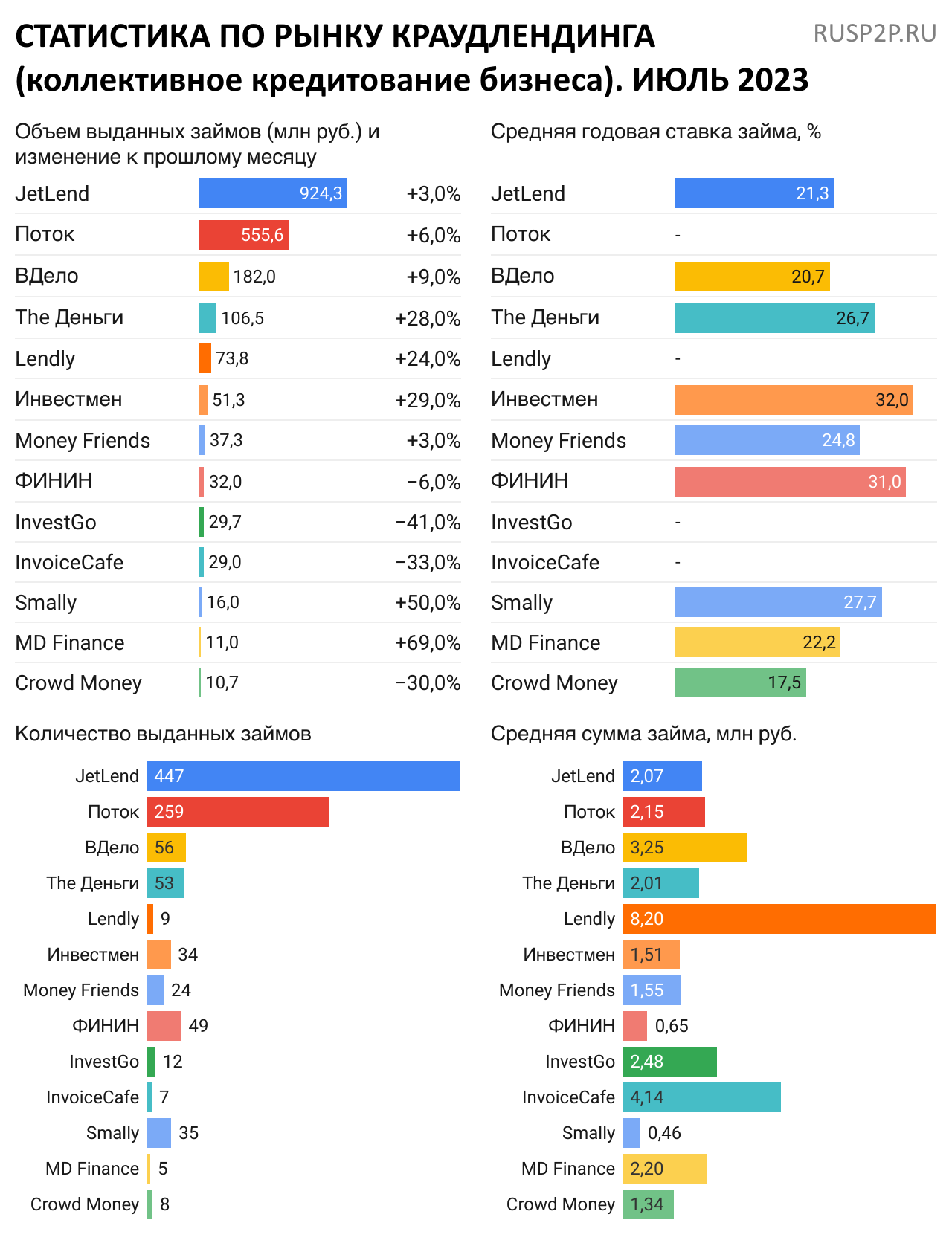 Статистика инвестиционные платформы краудлендинг июль 2023