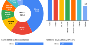 Статистика по рынку краудлендинга. Апрель 2021