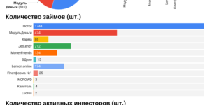 Годовой отчет 2020, статистика платформ