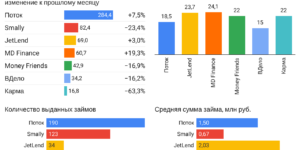 Статистика по рынку краудлендинга. Май 2021