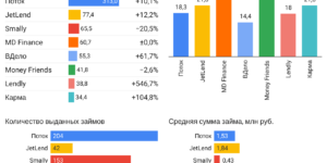 Статистика инвестиционные платформы краудлендинг июнь 2021