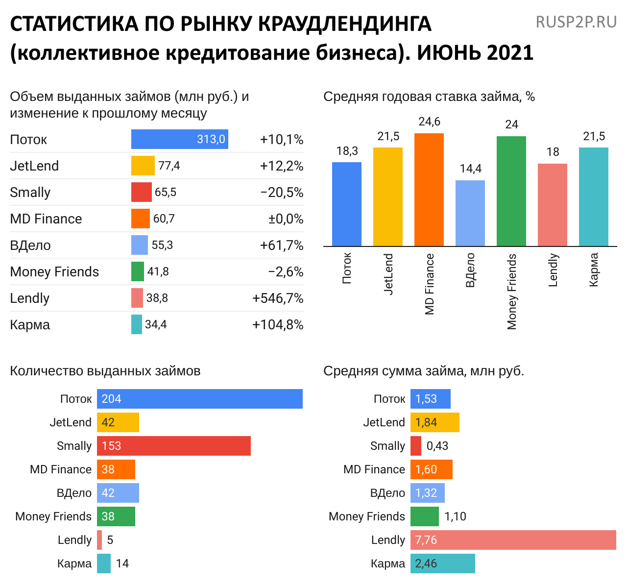 Статистика по рынку краудлендинга. Июнь 2021