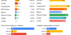 Статистика инвестиционные платформы краудлендинг июль 2021