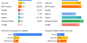 Статистика инвестиционные платформы краудлендинг август 2021