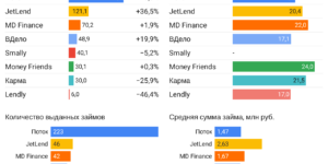 Статистика инвестиционные платформы краудлендинг сентябрь 2021
