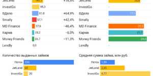 Статистика инвестиционные платформы краудлендинг октябрь 2021
