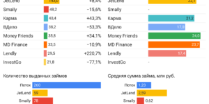 Статистика инвестиционные платформы краудлендинг ноябрь 2021