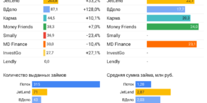 Статистика инвестиционные платформы краудлендинг декабрь 2021