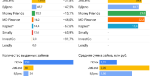 Статистика инвестиционные платформы краудлендинг январь 2022