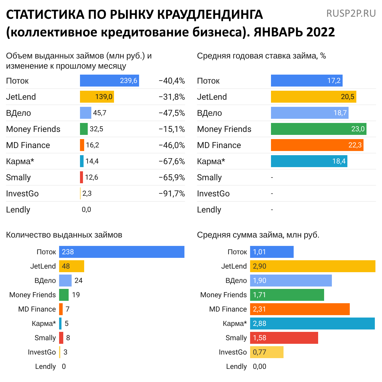 Статистика по рынку краудлендинга. Январь 2022
