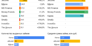 Статистика инвестиционные платформы краудлендинг февраль 2022
