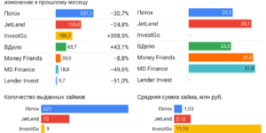 Статистика инвестиционные платформы краудлендинг март 2022