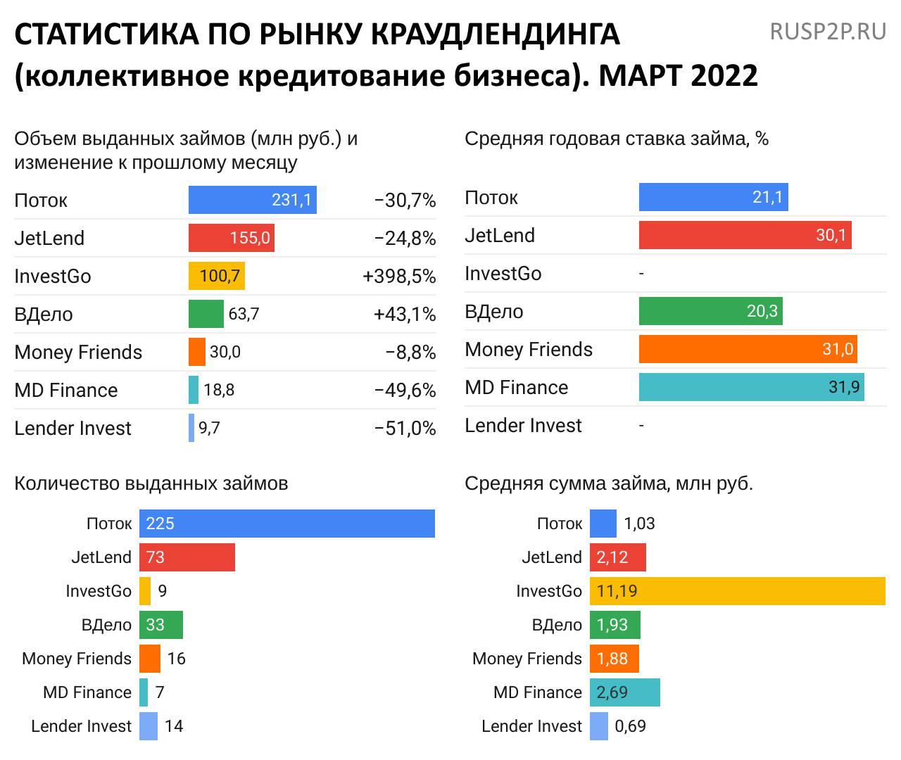 Статистика по рынку краудлендинга. Март 2022