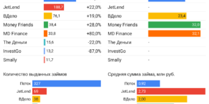 Статистика инвестиционные платформы краудлендинг апрель 2022