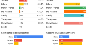Статистика инвестиционные платформы краудлендинг май 2022