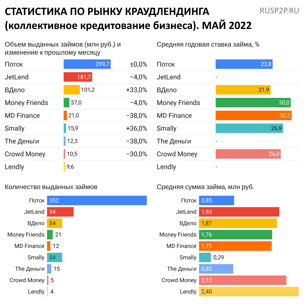Статистика по рынку краудлендинга. Май 2022