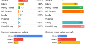 Статистика инвестиционные платформы краудлендинг июнь 2022