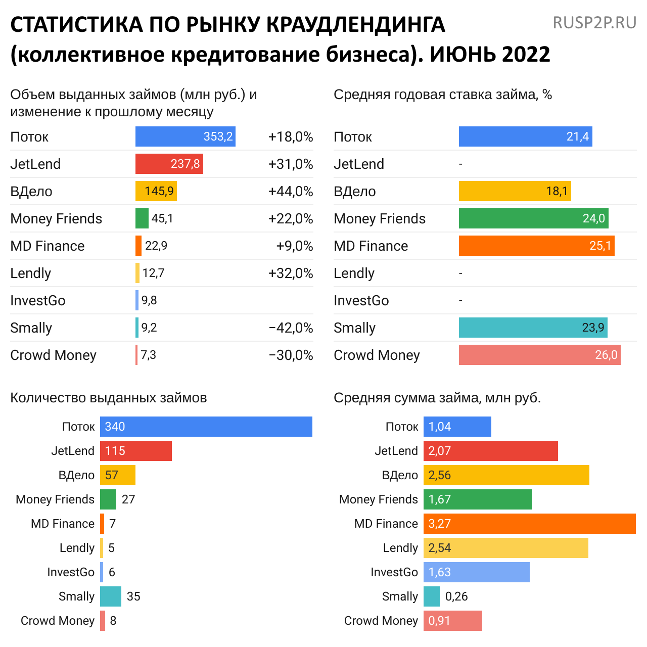 Статистика по рынку краудлендинга. Июнь 2022