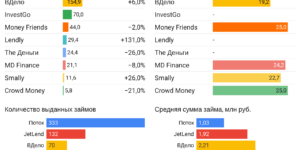 Статистика инвестиционные платформы краудлендинг июль 2022