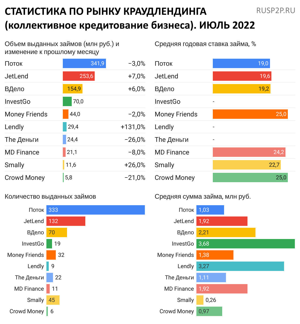 Статистика по рынку краудлендинга. Июль 2022