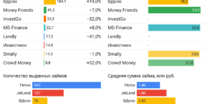 Статистика инвестиционные платформы краудлендинг август 2022