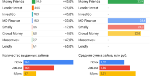 Статистика инвестиционные платформы краудлендинг сентябрь 2022