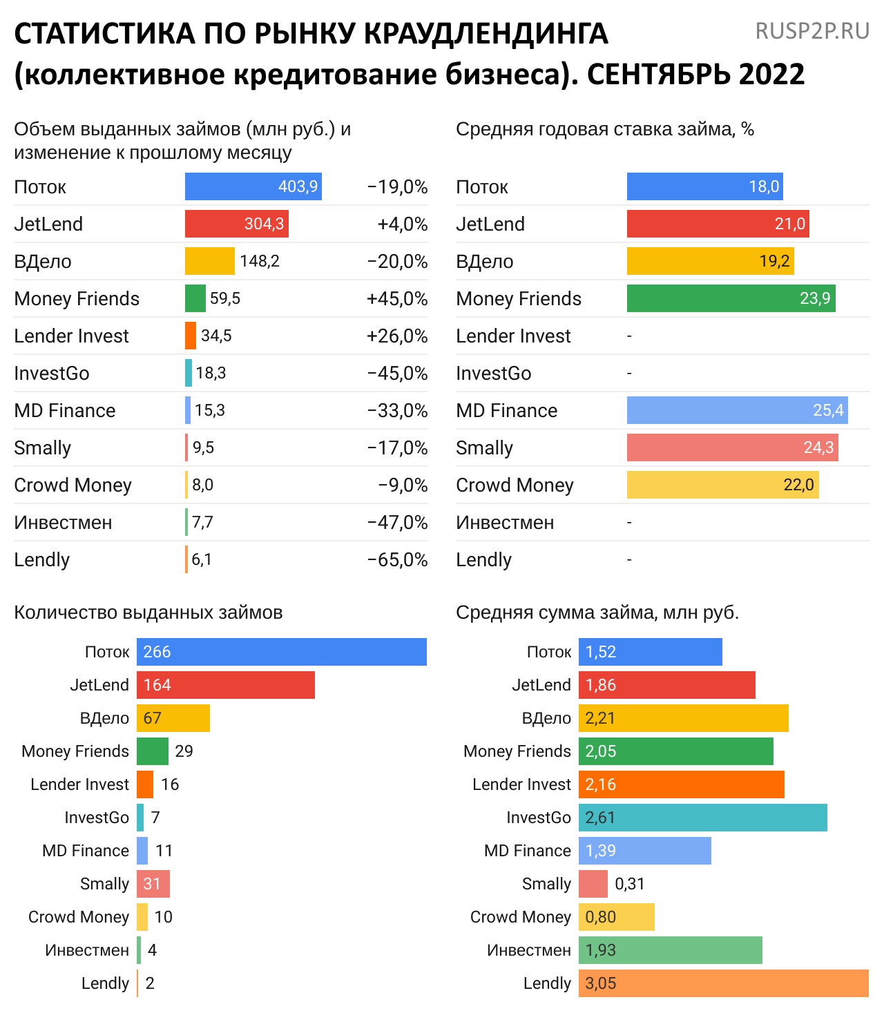 Статистика по рынку краудлендинга. Сентябрь 2022