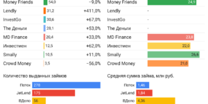 Статистика инвестиционные платформы краудлендинг октябрь 2022