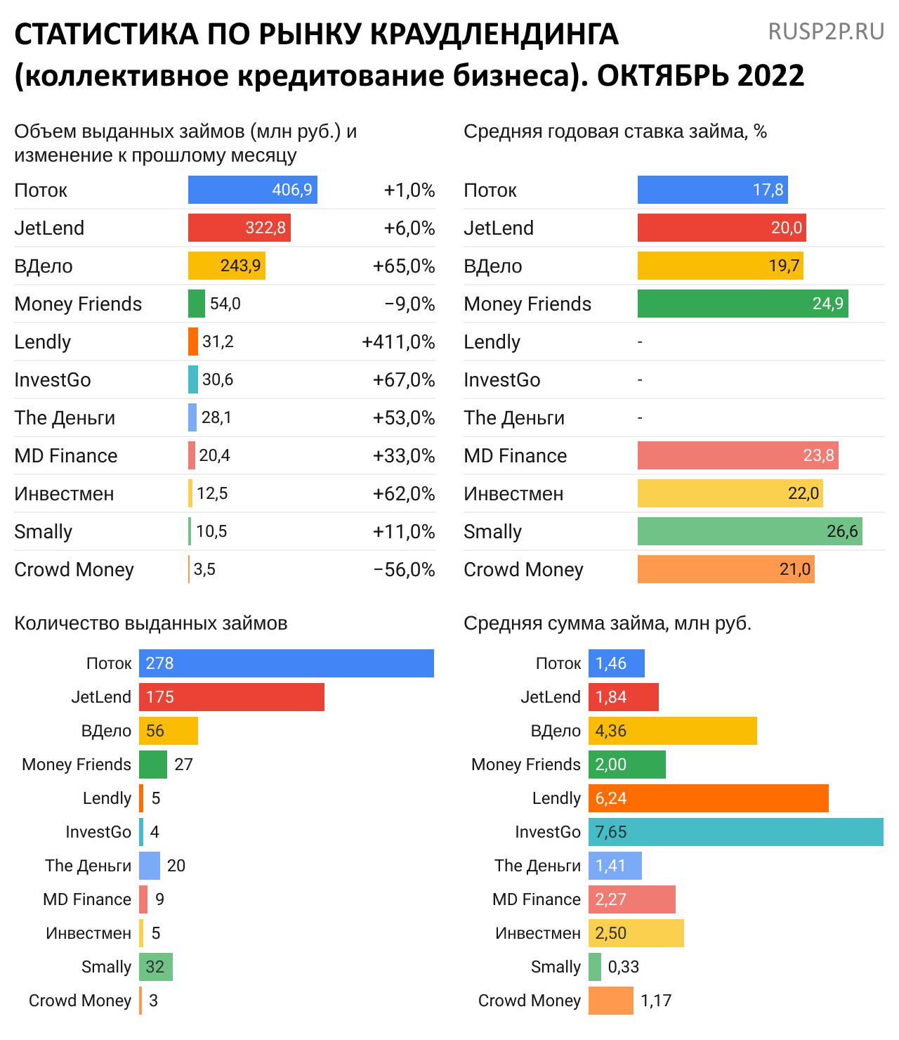 Статистика по рынку краудлендинга. Октябрь 2022